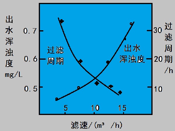 影響濾池運(yùn)行效果的主要因素有哪些?